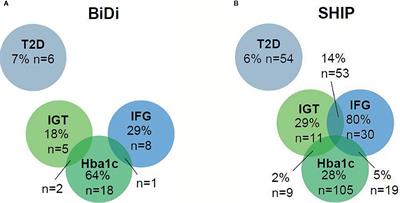 Prevalence of Prediabetes and Diabetes Mellitus Type II in Bipolar Disorder